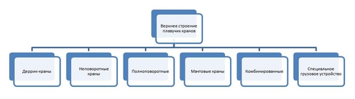 Классификация плавкранов