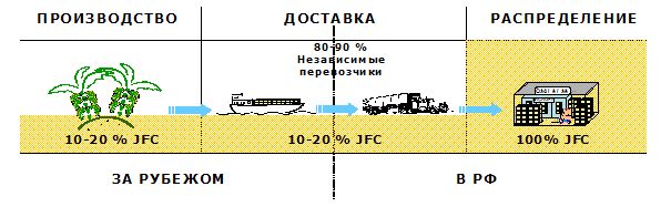 Бизнес-план приобретения банановой плантации