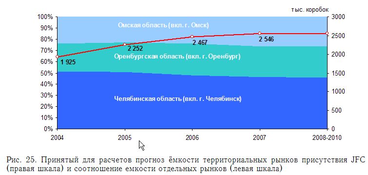 Бизнес-план модернизации логистического терминала