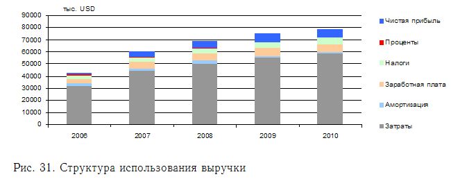 Бизнес-план строительства логистического комплекса